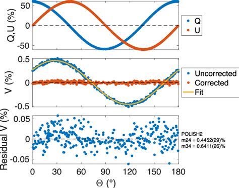 linear polarimeter for astrophysical observation|circular polarimetry astronomy.